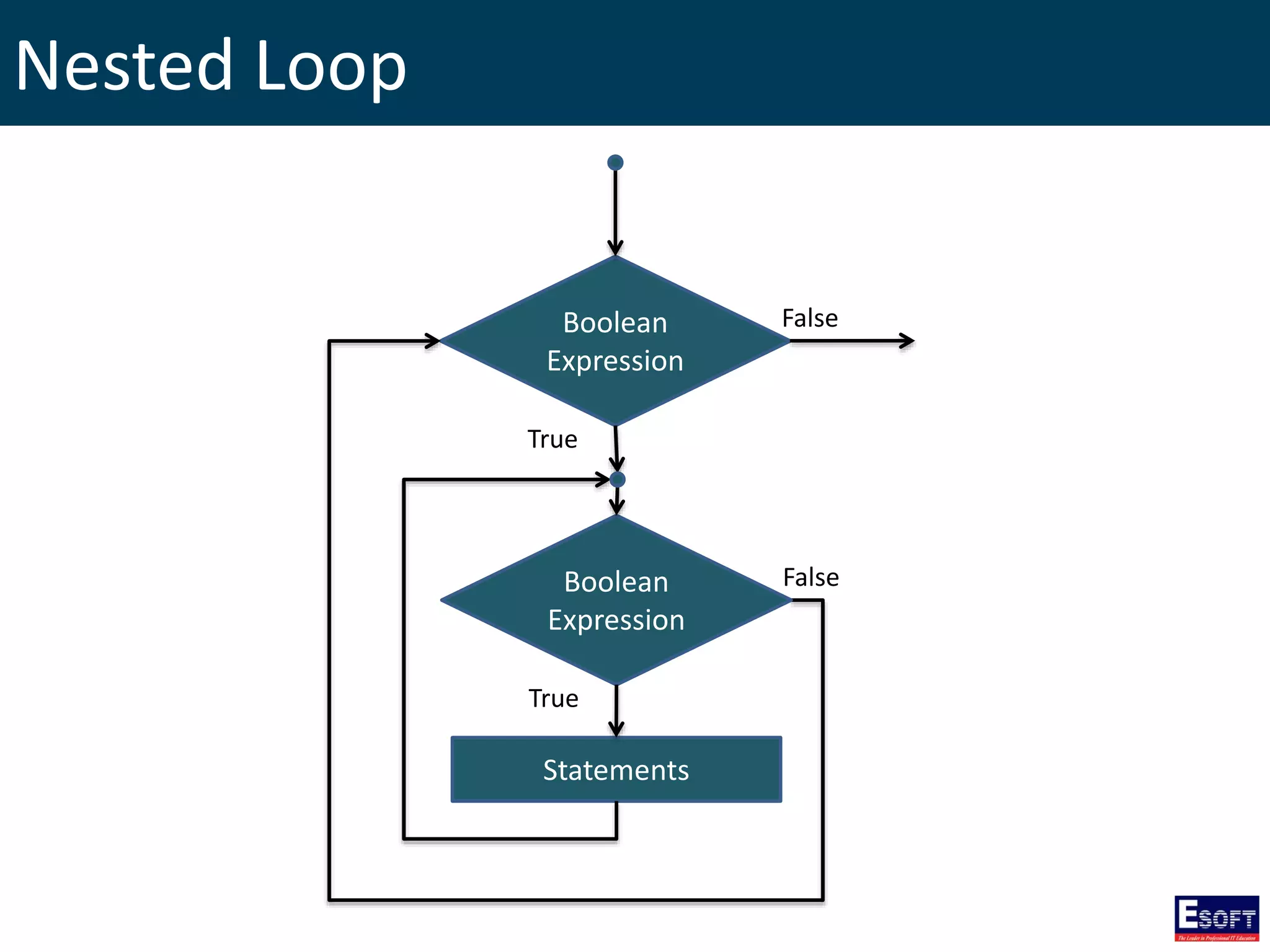 Nested Loop
Boolean
Expression
True
False
Boolean
Expression
Statements
True
False
 