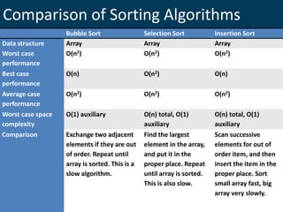 Comparison of Sorting Algorithms
Bubble Sort Selection Sort Insertion Sort
Data structure Array Array Array
Worst case
performance
O(n2) О(n2) О(n2)
Best case
performance
O(n) О(n2) O(n)
Average case
performance
O(n2) О(n2) О(n2)
Worst case space
complexity
O(1) auxiliary О(n) total, O(1)
auxiliary
О(n) total, O(1)
auxiliary
Comparison Exchange two adjacent
elements if they are out
of order. Repeat until
array is sorted. This is a
slow algorithm.
Find the largest
element in the array,
and put it in the
proper place. Repeat
until array is sorted.
This is also slow.
Scan successive
elements for out of
order item, and then
insert the item in the
proper place. Sort
small array fast, big
array very slowly.
 