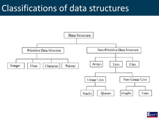 Classifications of data structures
 