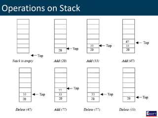Operations on Stack
 