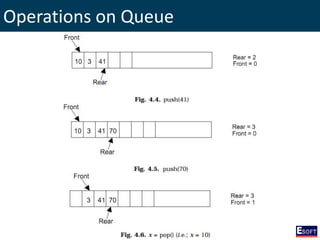 Operations on Queue
 