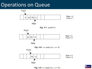 Operations on Queue
 