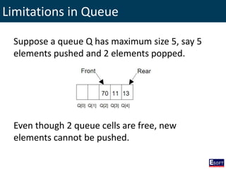 Limitations in Queue
Suppose a queue Q has maximum size 5, say 5
elements pushed and 2 elements popped.
Even though 2 queue cells are free, new
elements cannot be pushed.
 