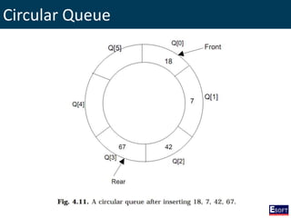 Circular Queue
 