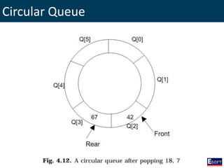 Circular Queue
 