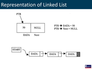 Representation of Linked List
 