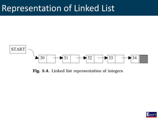Representation of Linked List
 