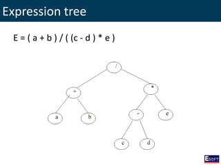 Expression tree
E = ( a + b ) / ( (c - d ) * e )
 