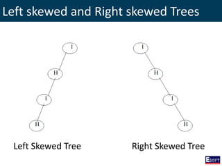 Left skewed and Right skewed Trees
Left Skewed Tree Right Skewed Tree
 