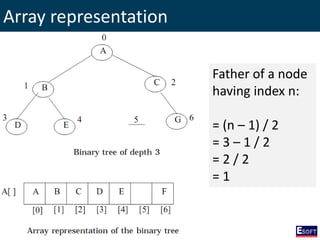 Array representation
Father of a node
having index n:
= (n – 1) / 2
= 3 – 1 / 2
= 2 / 2
= 1
 