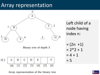 Array representation
Left child of a
node having
index n:
= (2n +1)
= 2*2 + 1
= 4 + 1
= 5
 