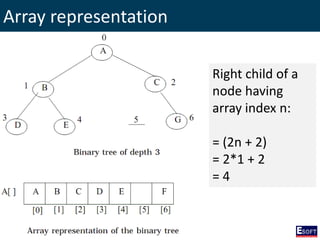 Array representation
Right child of a
node having
array index n:
= (2n + 2)
= 2*1 + 2
= 4
 