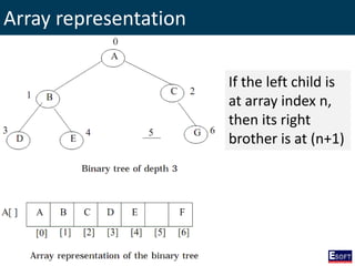 Array representation
If the left child is
at array index n,
then its right
brother is at (n+1)
 