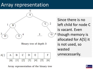 Array representation
Since there is no
left child for node C
is vacant. Even
though memory is
allocated for A[5] it
is not used, so
wasted
unnecessarily.
 