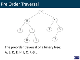 Pre Order Traversal
The preorder traversal of a binary tree:
A, B, D, E, H, I, C, F, G, J
 