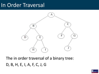 In Order Traversal
The in order traversal of a binary tree:
D, B, H, E, I, A, F, C, J, G
 