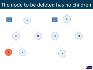 The node to be deleted has no children
5
3 18
41
5
3 18
4
1 2
 