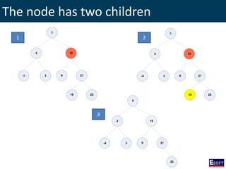 The node has two children
5
2
3-4
12
9 21
19 25
5
2
3-4
12
9 21
19 25
5
2
3-4
19
9 21
25
1 2
3
 