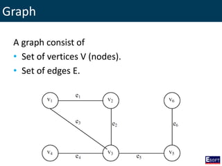 Graph
A graph consist of
• Set of vertices V (nodes).
• Set of edges E.
 