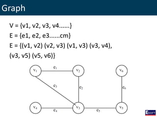 Graph
V = {v1, v2, v3, v4......}
E = {e1, e2, e3......cm}
E = {(v1, v2) (v2, v3) (v1, v3) (v3, v4),
(v3, v5) (v5, v6)}
 