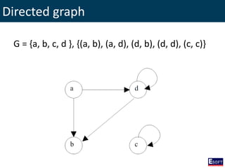 Directed graph
G = {a, b, c, d }, {(a, b), (a, d), (d, b), (d, d), (c, c)}
 