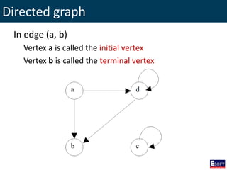 Directed graph
In edge (a, b)
Vertex a is called the initial vertex
Vertex b is called the terminal vertex
 