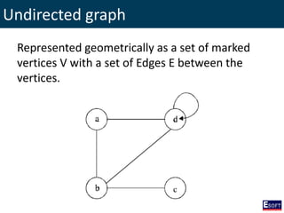 Undirected graph
Represented geometrically as a set of marked
vertices V with a set of Edges E between the
vertices.
 