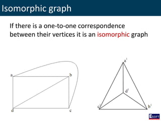 Isomorphic graph
If there is a one-to-one correspondence
between their vertices it is an isomorphic graph
 