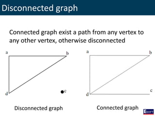 Disconnected graph
Connected graph exist a path from any vertex to
any other vertex, otherwise disconnected
Disconnected graph Connected graph
 