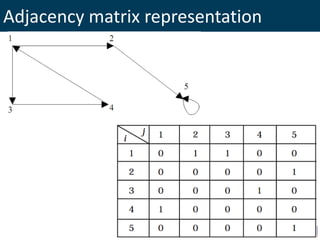 Adjacency matrix representation
 