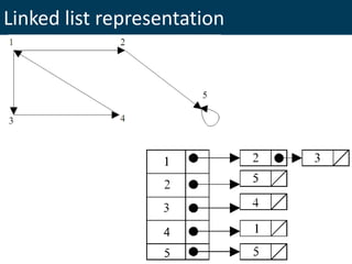 Linked list representation
 