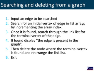 Searching and deleting from a graph
1. Input an edge to be searched
2. Search for an initial vertex of edge in list arrays
by incrementing the array index.
3. Once it is found, search through the link list for
the terminal vertex of the edge.
4. If found display “the edge is present in the
graph”.
5. Then delete the node where the terminal vertex
is found and rearrange the link list.
6. Exit
 