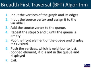 Breadth First Traversal (BFT) Algorithm
1. Input the vertices of the graph and its edges
2. Input the source vertex and assign it to the
variable S.
3. Add the source vertex to the queue.
4. Repeat the steps 5 and 6 until the queue is
empty
5. Pop the front element of the queue and display
it as visited.
6. Push the vertices, which is neighbor to just,
popped element, if it is not in the queue and
displayed
7. Exit.
 