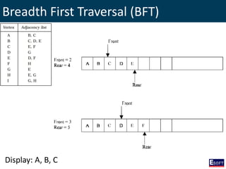 Breadth First Traversal (BFT)
Display: A, B, C
 