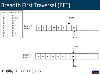 Breadth First Traversal (BFT)
Display: A, B, C, D, E, F, G
 
