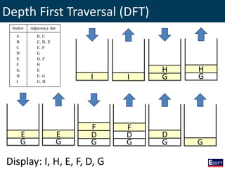 Depth First Traversal (DFT)
I I G
H
Display: I, H, E, F, D, G
G
H
G
E
G
E
G
D
G
D
G
F F
D
G
 