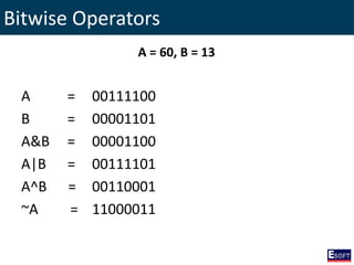 Bitwise Operators
A = 00111100
B = 00001101
A&B = 00001100
A|B = 00111101
A^B = 00110001
~A = 11000011
A = 60, B = 13
 