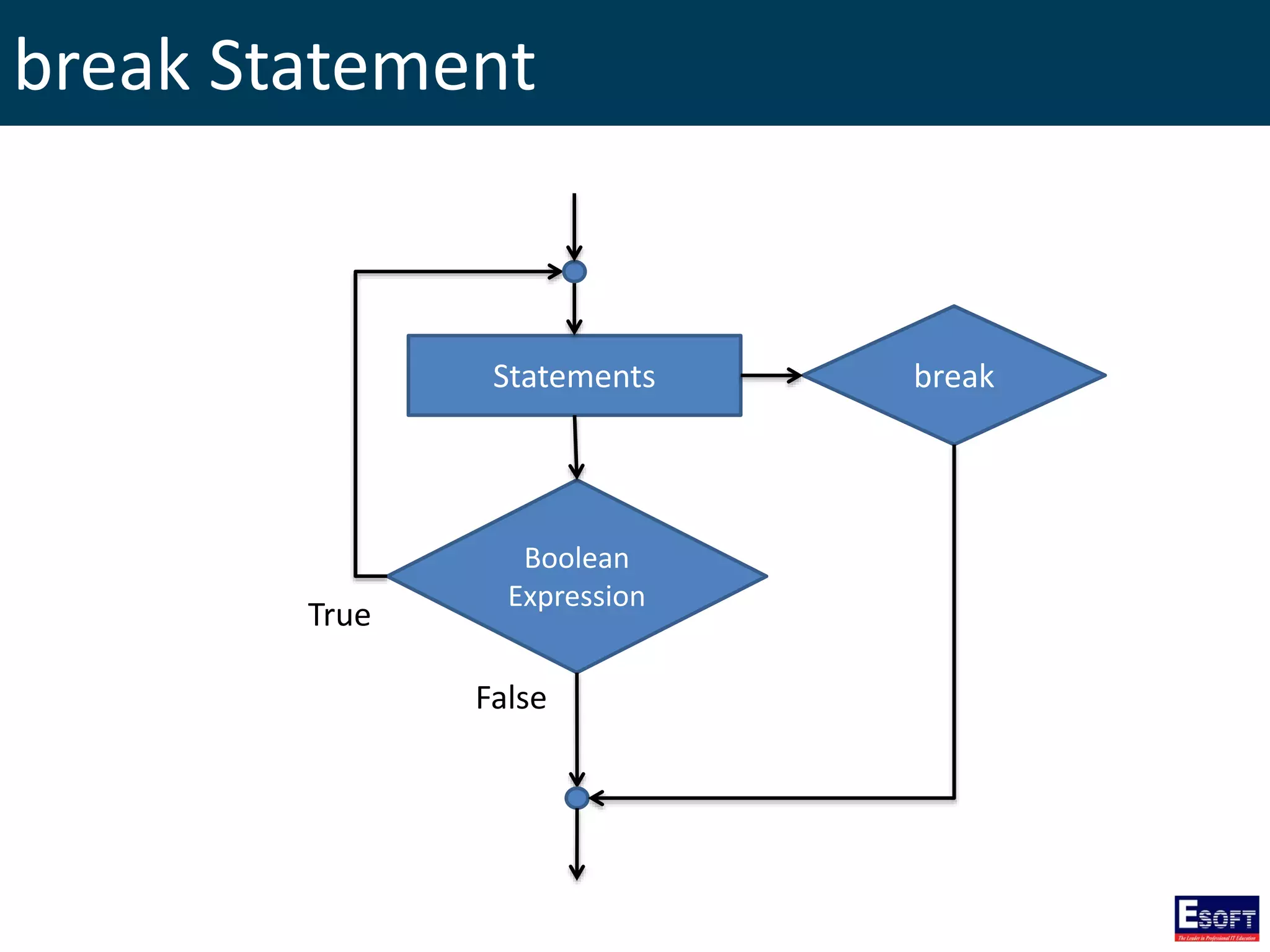 break Statement
Boolean
Expression
Statements
True
False
break
 