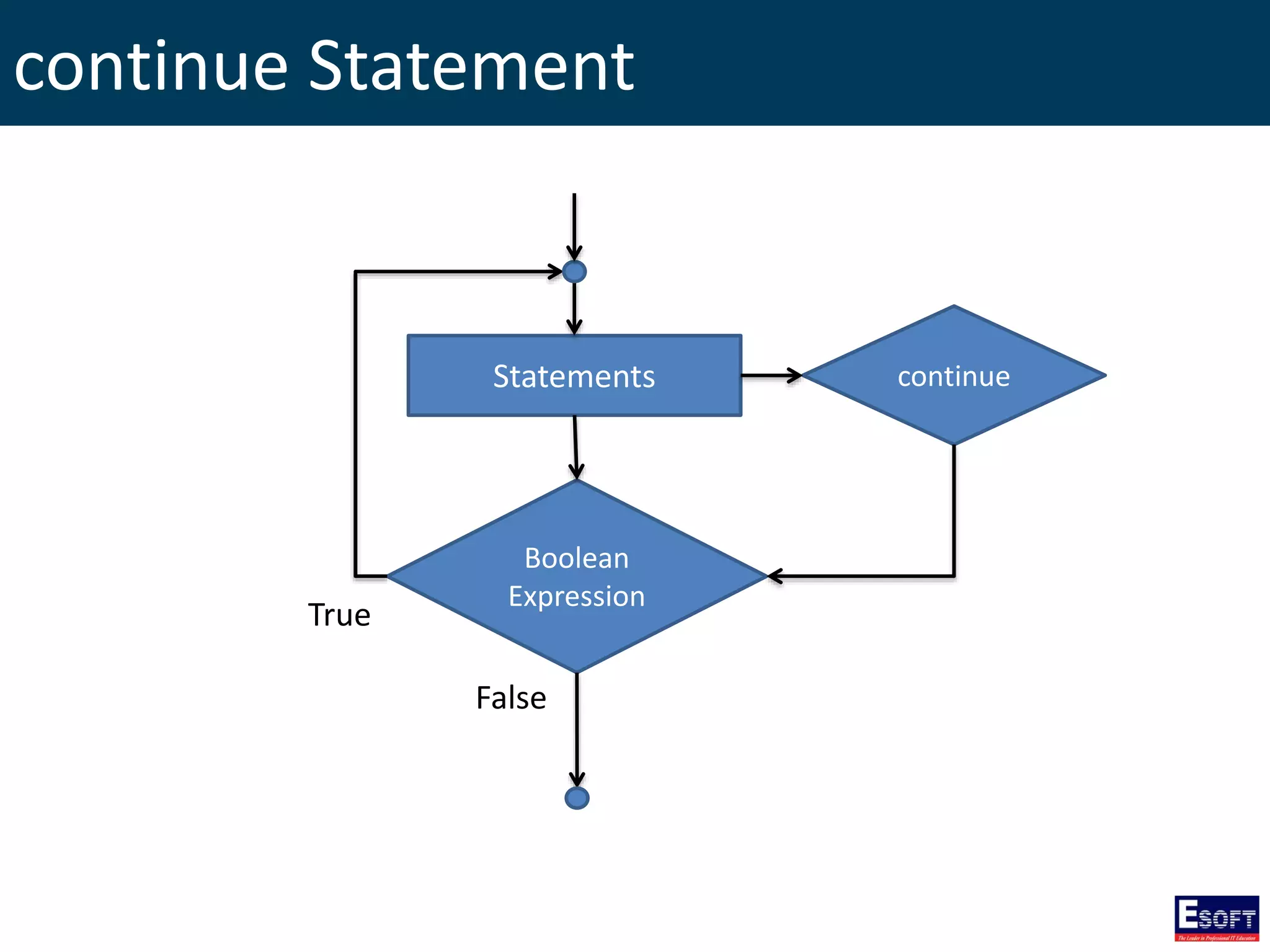 continue Statement
Boolean
Expression
Statements
True
False
continue
 