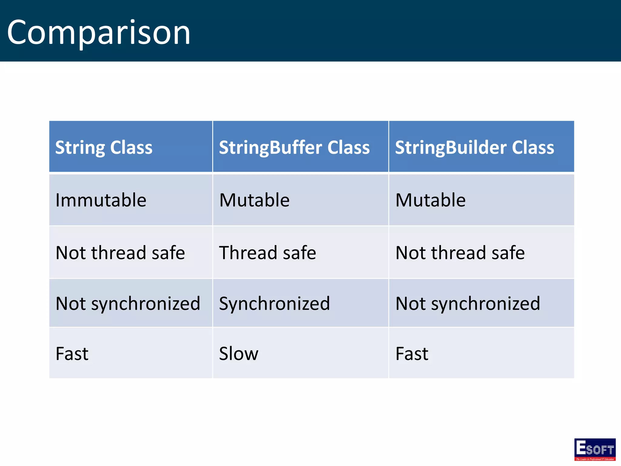 Comparison
String Class StringBuffer Class StringBuilder Class
Immutable Mutable Mutable
Not thread safe Thread safe Not thread safe
Not synchronized Synchronized Not synchronized
Fast Slow Fast
 