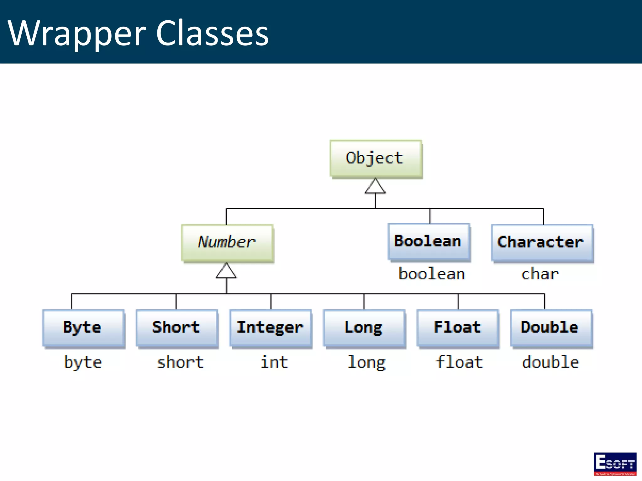 Wrapper Classes
 