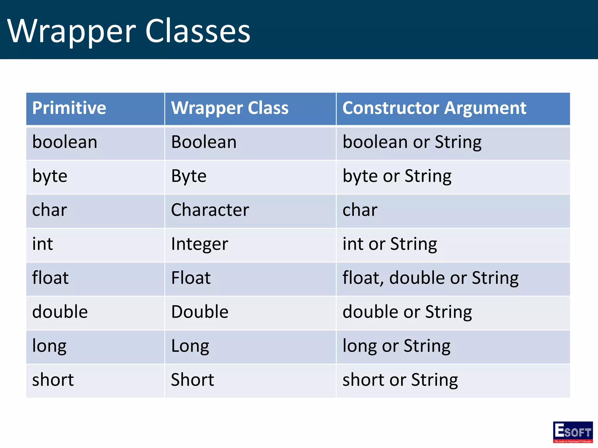 Wrapper Classes
Primitive Wrapper Class Constructor Argument
boolean Boolean boolean or String
byte Byte byte or String
char Character char
int Integer int or String
float Float float, double or String
double Double double or String
long Long long or String
short Short short or String
 
