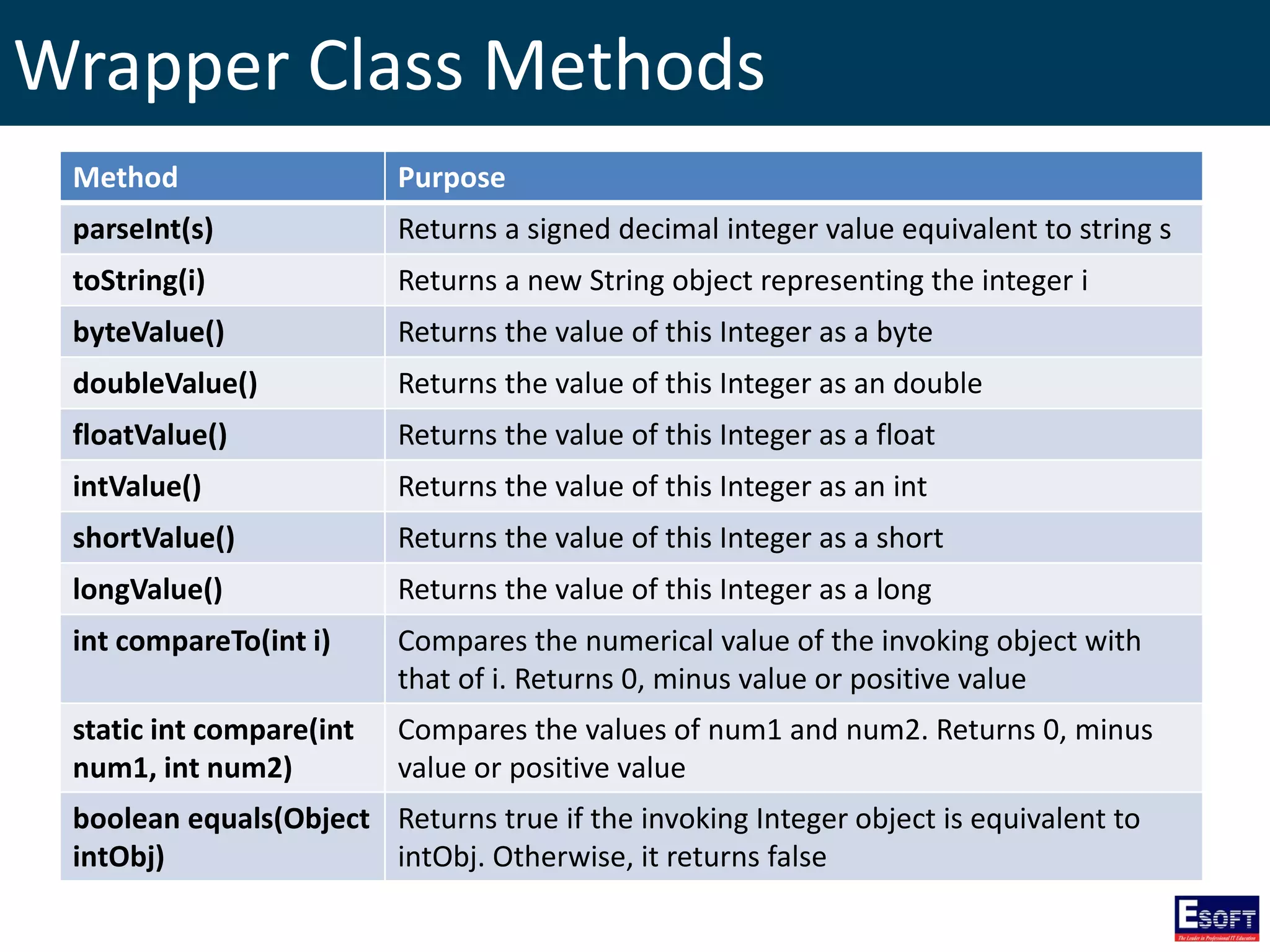 Wrapper Class Methods
Method Purpose
parseInt(s) Returns a signed decimal integer value equivalent to string s
toString(i) Returns a new String object representing the integer i
byteValue() Returns the value of this Integer as a byte
doubleValue() Returns the value of this Integer as an double
floatValue() Returns the value of this Integer as a float
intValue() Returns the value of this Integer as an int
shortValue() Returns the value of this Integer as a short
longValue() Returns the value of this Integer as a long
int compareTo(int i) Compares the numerical value of the invoking object with
that of i. Returns 0, minus value or positive value
static int compare(int
num1, int num2)
Compares the values of num1 and num2. Returns 0, minus
value or positive value
boolean equals(Object
intObj)
Returns true if the invoking Integer object is equivalent to
intObj. Otherwise, it returns false
 