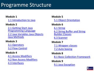 Programme Structure
Module 1
1.1 Introduction to Java
Module 2
2.1 Getting Start Java
Programming Language
2.2 Java Variables Java Objects
Java Methods
Module 3
3.1 Operators
3.2 Flow Control
Module 4
4.1 Access Modifiers
4.2 Non Access Modifiers
4.3 Interfaces
Module 5
5.1 Object Orientation
Module 6
6.1 String
6.2 String Buffer and String
Builder Classes
6.3 Scanner
Module 7
7.1 Wrapper classes
7.2 Auto boxing
Module 8
8.1 Basic Collection Framework
Module 9
9.1 Java Exception
 