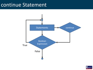 continue Statement
Boolean
Expression
Statements
True
False
continue
 