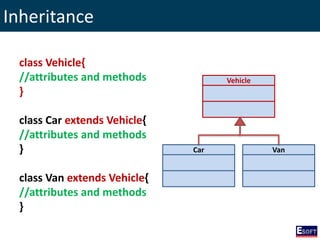 Inheritance
class Vehicle{
//attributes and methods
}
class Car extends Vehicle{
//attributes and methods
}
class Van extends Vehicle{
//attributes and methods
}
Vehicle
Car Van
 