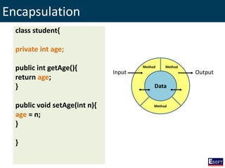 Encapsulation
class student{
private int age;
public int getAge(){
return age;
}
public void setAge(int n){
age = n;
}
}
Data
Input Output
Method Method
Method
 