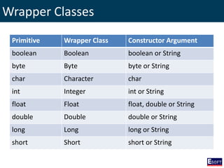 Wrapper Classes
Primitive Wrapper Class Constructor Argument
boolean Boolean boolean or String
byte Byte byte or String
char Character char
int Integer int or String
float Float float, double or String
double Double double or String
long Long long or String
short Short short or String
 