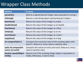 Wrapper Class Methods
Method Purpose
parseInt(s) Returns a signed decimal integer value equivalent to string s
toString(i) Returns a new String object representing the integer i
byteValue() Returns the value of this Integer as a byte
doubleValue() Returns the value of this Integer as an double
floatValue() Returns the value of this Integer as a float
intValue() Returns the value of this Integer as an int
shortValue() Returns the value of this Integer as a short
longValue() Returns the value of this Integer as a long
int compareTo(int i) Compares the numerical value of the invoking object with
that of i. Returns 0, minus value or positive value
static int compare(int
num1, int num2)
Compares the values of num1 and num2. Returns 0, minus
value or positive value
boolean equals(Object
intObj)
Returns true if the invoking Integer object is equivalent to
intObj. Otherwise, it returns false
 