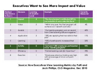 Executives Want to See More Impact and Value 
Ranked Importance to Exec’s 
Measure 
Learning Evaluation Level 
Example 
Currently Measured 
1 
Impact 
4 
“The Accel project contributed 20% to our reduction in error rates this fiscal.” 
8% 
2 
Value 
5 
“Within one year, the East program will achieve a 2:1 benefit-cost ratio.” 
4% 
3 
Awards 
0 
“Our learning program won an award from Chief Learning Officer magazine.” 
40% 
4 
Application 
3 
“78% are applying their new skills to their jobs” 
11% 
5 
Learning 
2 
“92% of participants increased their skills” 
32% 
6 
Activity 
0 
“Last year 7,800 employees participated in our learning programs” 
94% 
7 
Efficiency 
0 
“Formal learning costs $2.15 per hour” 
78% 
8 
Reaction 
1 
“Employees rated our training very high with an average of 4.5 on a 5 point scale” 
53% 
Source: How Executives View Learning Metrics by Patti and 
Jack Phillips, CLO Magazine, Dec 2010  